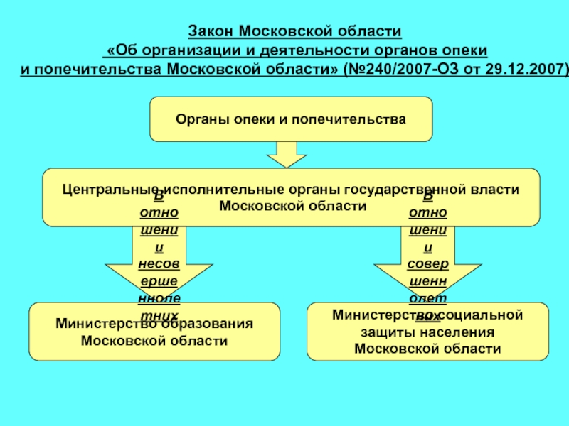 Управление опеки и попечительства московская область