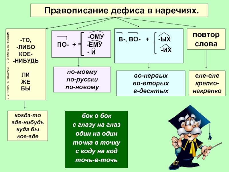 Схема правописание наречий