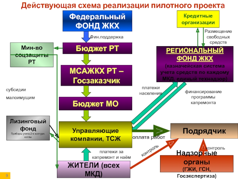 Реализация пилотного проекта