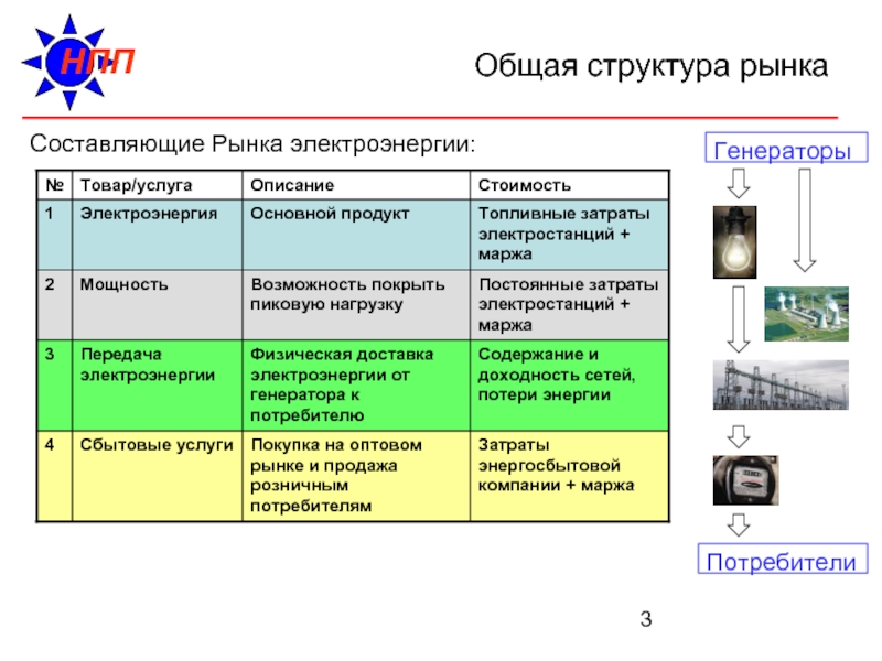 Услуги электроэнергии. Структура оптового рынка электроэнергии и мощности в России. Рынок электроэнергии. Структура рынка электроэнергетики. Рынок мощности в электроэнергетике.