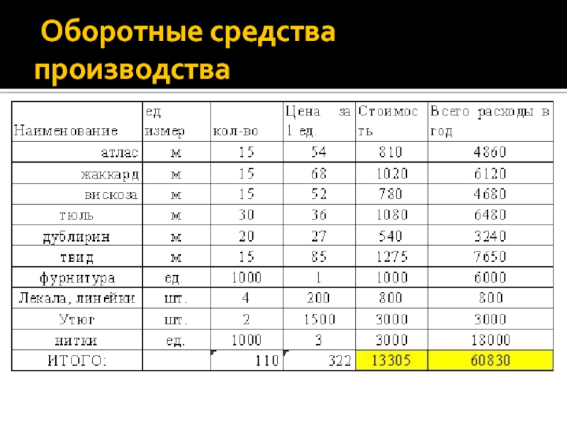 Бизнес план швейного производства с расчетами