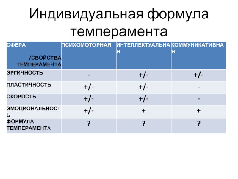 Формула индивидуальный. Формула темперамента. Тест формула темперамента а Белов. Свойства темперамента пластичность скорость. Психомоторная коммуникативная интеллектуальная сфера.