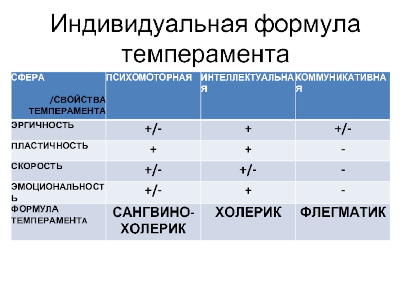 Формула индивида