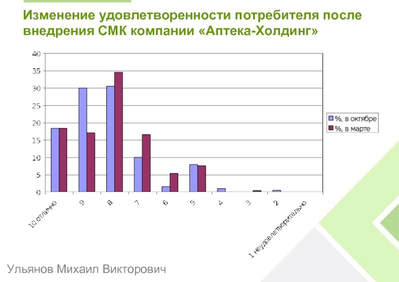 После реализации. Удовлетворенность заказчика СМК. Опрос после внедрения изменений. Оценка удовлетворенности потребителей СМК пример. Опрос заказчика после внедрения.