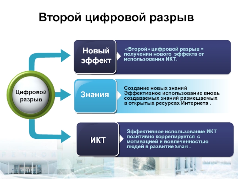 Цифровизация в казахстане 11 класс презентация