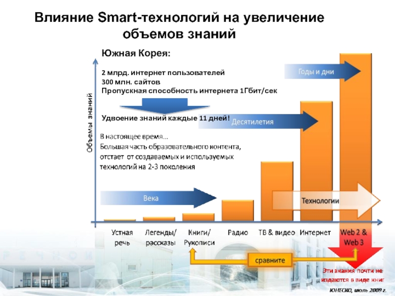 Объем знаний. Смарт-технологии в образовании. Применение Smart технологии. Умные технологии примеры. История Smart технологий.