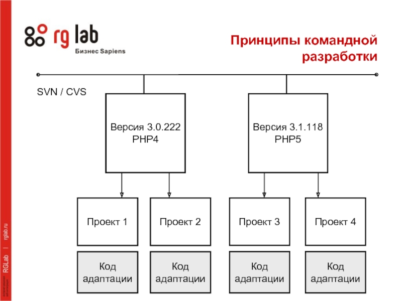 Версия 3.1.116 PHP5 Версия 3.0.219 PHP4 Принципы командной разработки Проект 1 Код