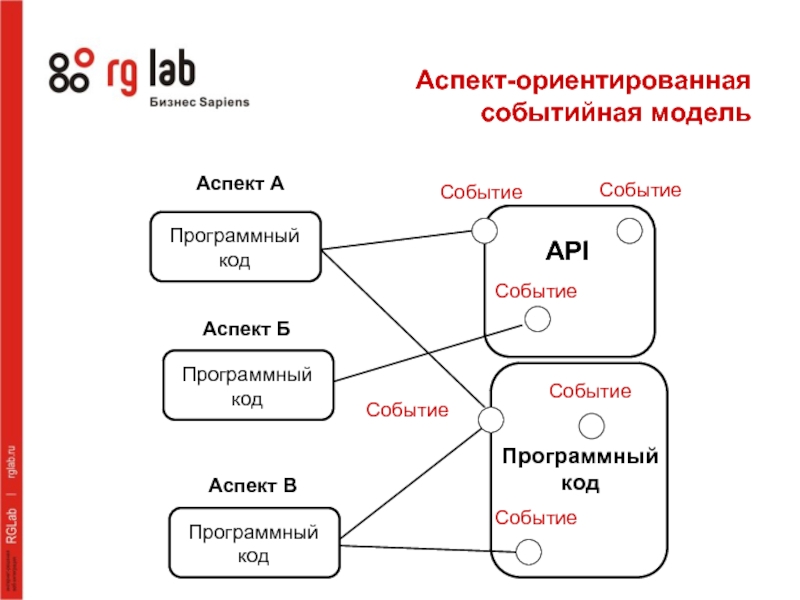 Аспект-ориентированная событийная модель Аспект А Аспект Б Аспект В  Программный код