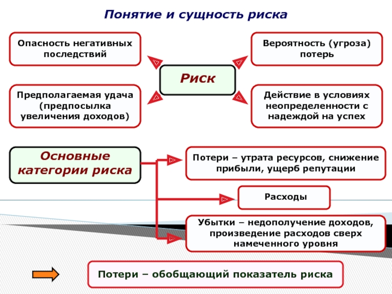 Уровни риска в деятельности