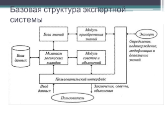 Базовая структура экспертной системы