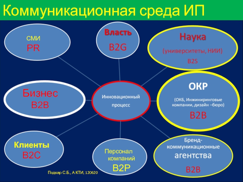 Развитие среды общения