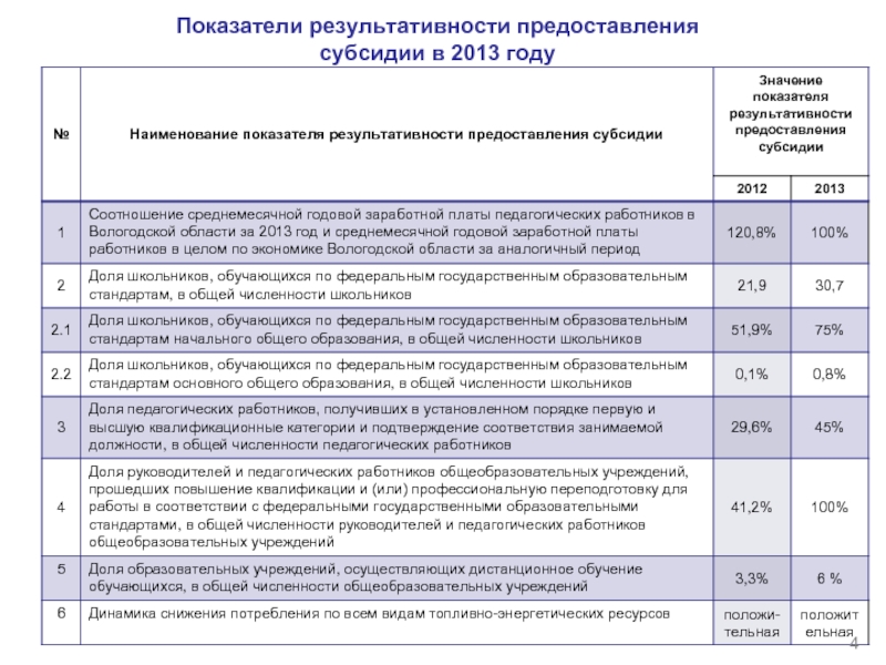 Показатели результативности предоставления  субсидии в 2013 году