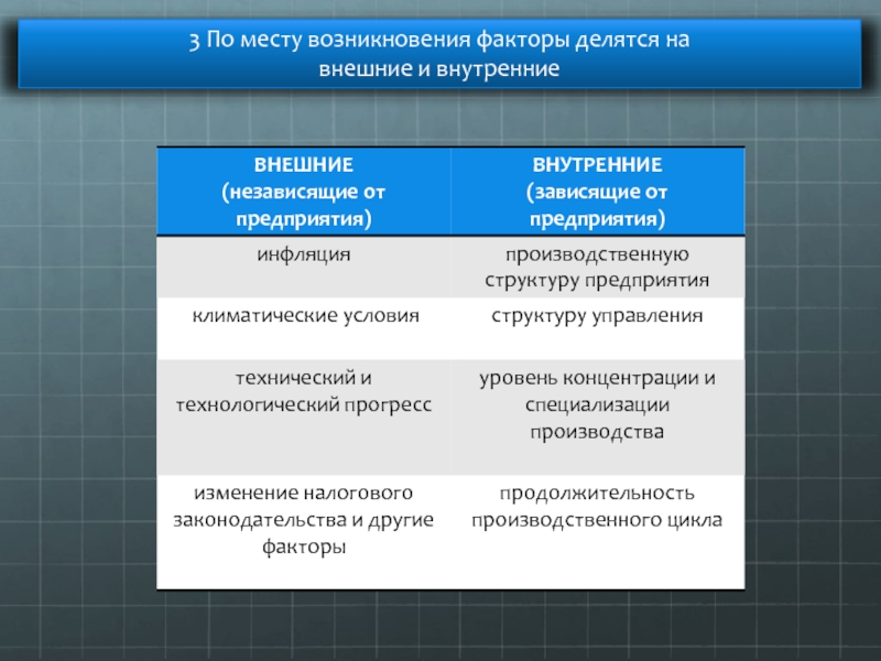 Факторы появления. Внешние и внутренние факторы возникновения цивилизации. Затраты по месту возникновения делят на. Документы делятся на внешние и внутренние. Факторы по происхождению.