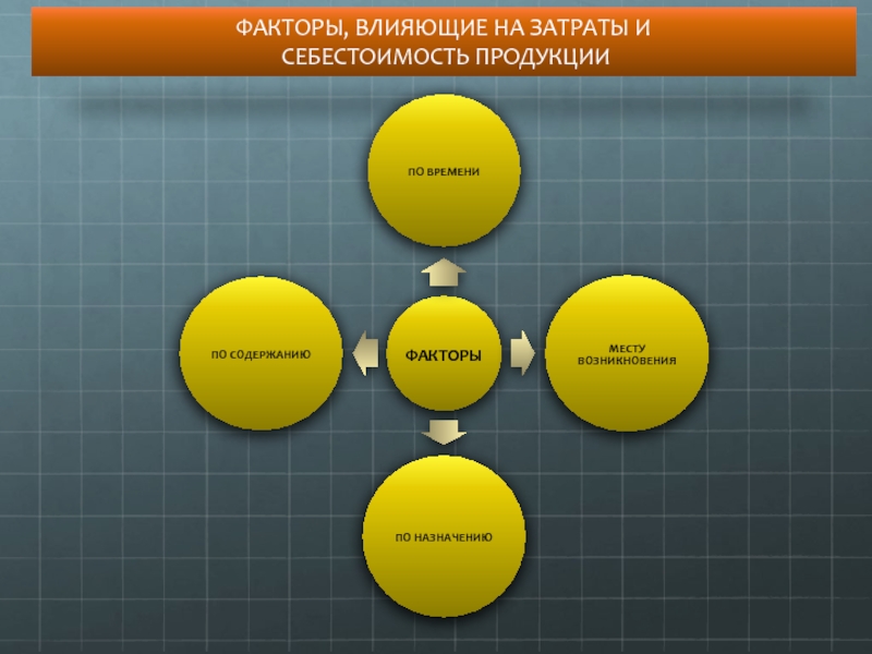 Влияние расходов. Факторы влияющие на затраты. Факторы влияющие на себестоимость продукции. Влияние факторов на себестоимость продукции. Какие факторы влияют на размер себестоимости.