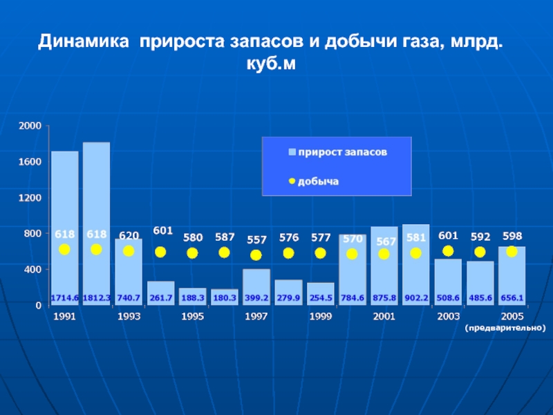 Динамика прироста. Динамика запасов. Динамика запасов природного газа. Динамика прироста запасов. Прирост запасов полезных ископаемых.