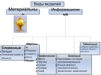 Презентация к уроку по информатике и икт (9 класс) на тему: Презентация  Информационные  модели