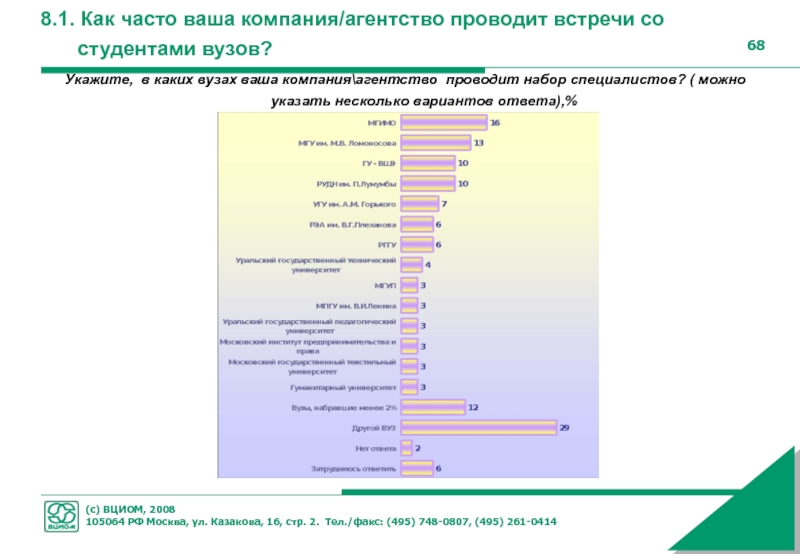 Популярные направления в вузах. Укажите ваш институт.