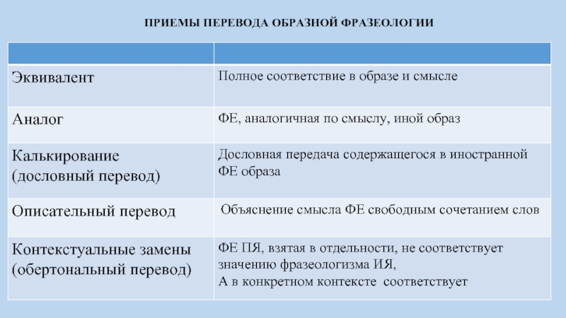 Отличаются перевод. Приемы перевода. Сопоставительный анализ перевода. Приемы перевода с примерами. Примеры сопоставительного анализа перевода.