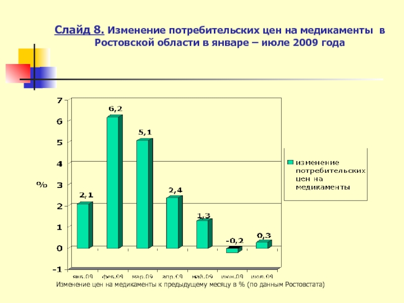 Изменение цен на потребительском рынке. Регулирование цен на лекарства. Изменения цен на лекарства. Рост презентационного оборудования график. Государственное регулирование цен на примере лекарств Росстат.