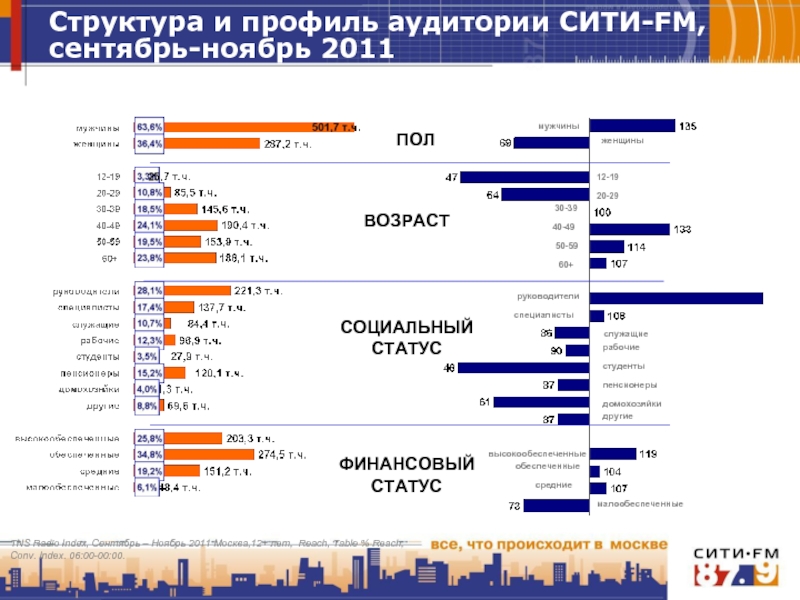 Средне обеспечены. Профил аудитории руководители.