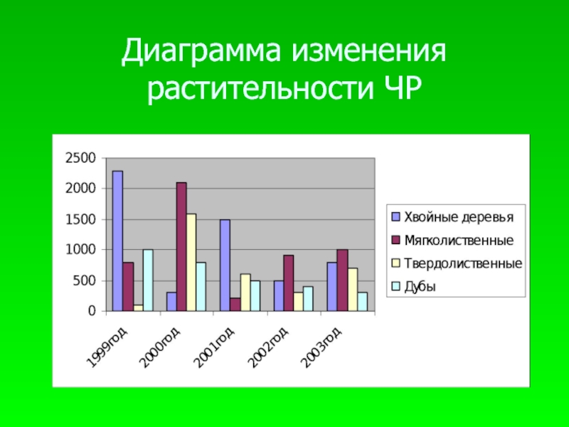 Диаграмма изменений. Растительность график. Диаграмма растительного мира. Диаграмма на тему растения.