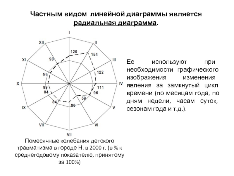 Радиальная диаграмма применяется только для отображения