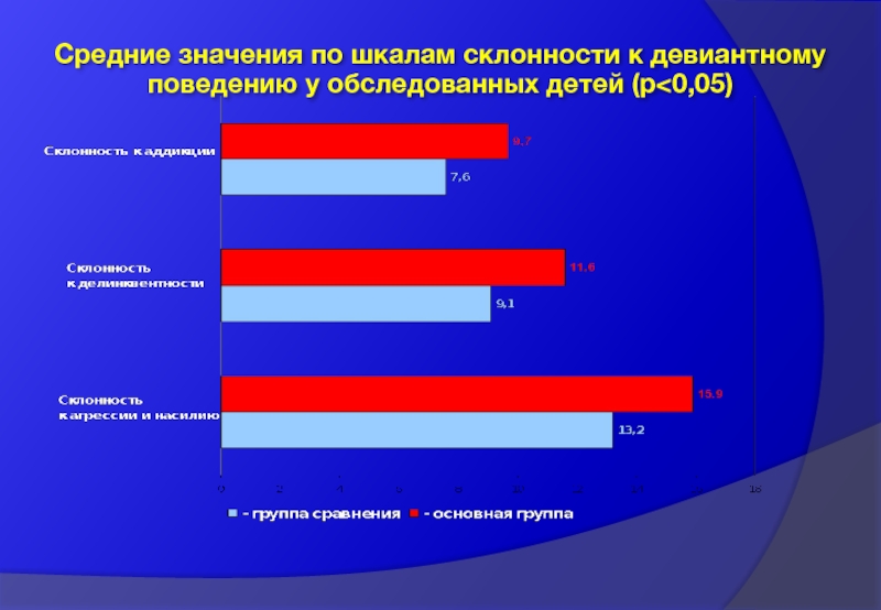 Диагностика склонностей. Средние показатели расположенности к девиантному поведению. Шкала склонности к алкоголизму. Шкала склонности к аддиктивному поведению. Среднего уровня склонности к девиантному.