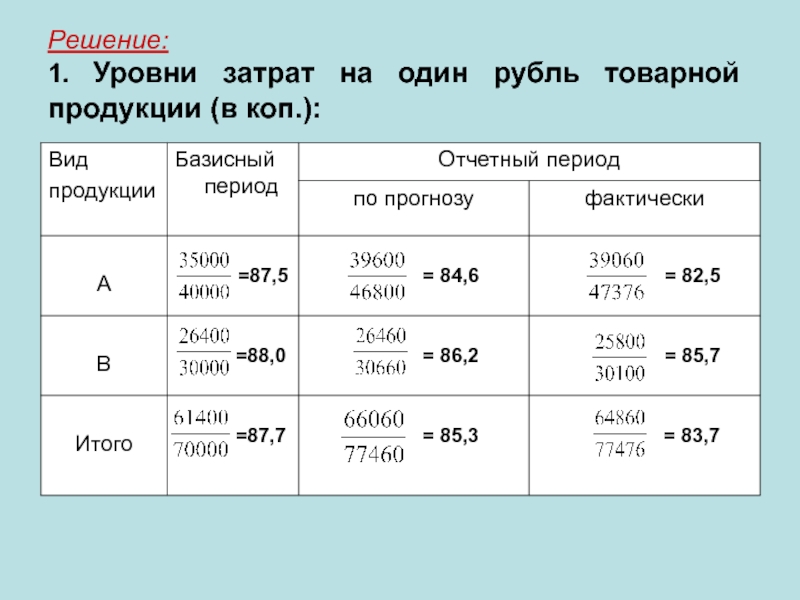 Определить затраты на рубль товарной продукции