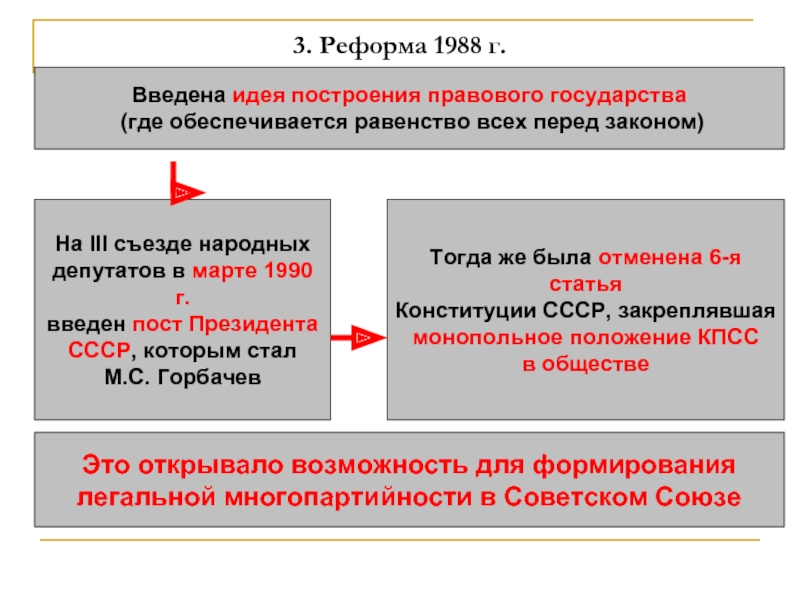 Политические реформы распад ссср