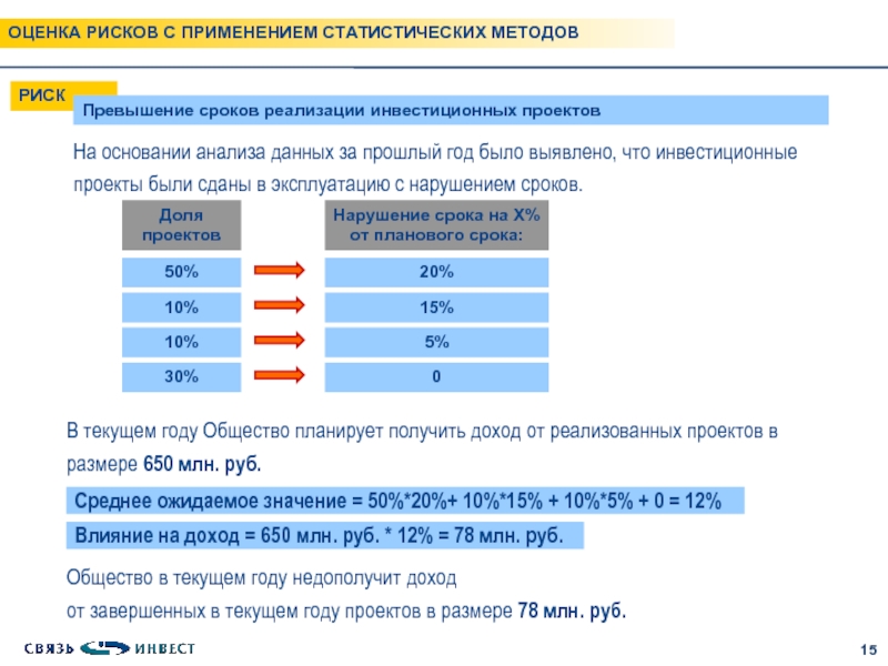 Статистические методы оценки инвестиционных проектов это методы