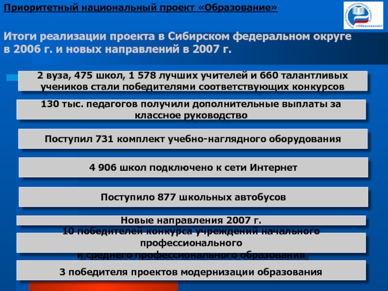Приоритетные национальные проекты россии в начале 21