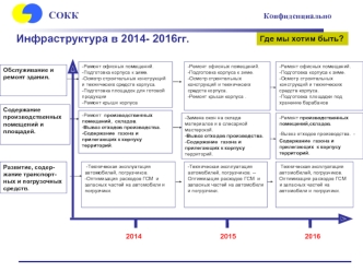 Трехлетний план 2014 - 2016 гг. Инфраструктура ЗАО СОКК