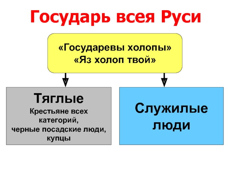 Государевы служилыми людьми. Служилые люди и тяглые люди. Служилые и тяглые. Служилые и тяглые люди на Руси. Служилые и тяглые схема.