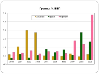 Доля занятых в государственном управлении во всех занятых, %