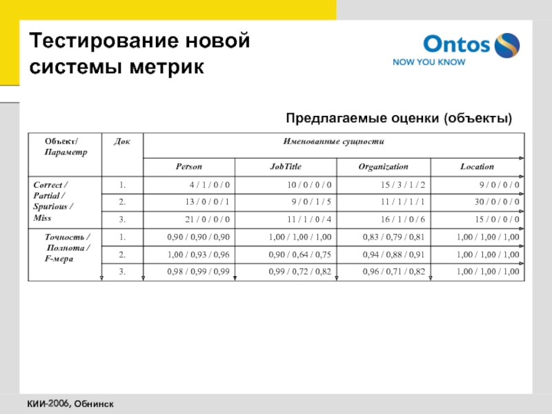 Тесто метрика тест. Метрики тестирования.