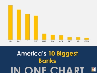 America’s 10 Biggest Banks
IN ONE CHART