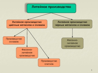 Литейное производство