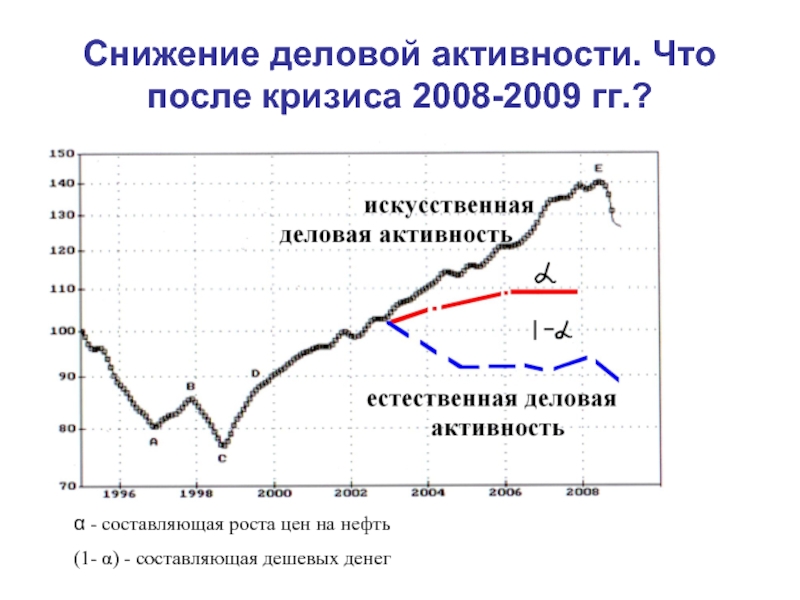 Снижение деловой активности. Кризис 2008 график. Спад деловой активности. Рост после кризиса.