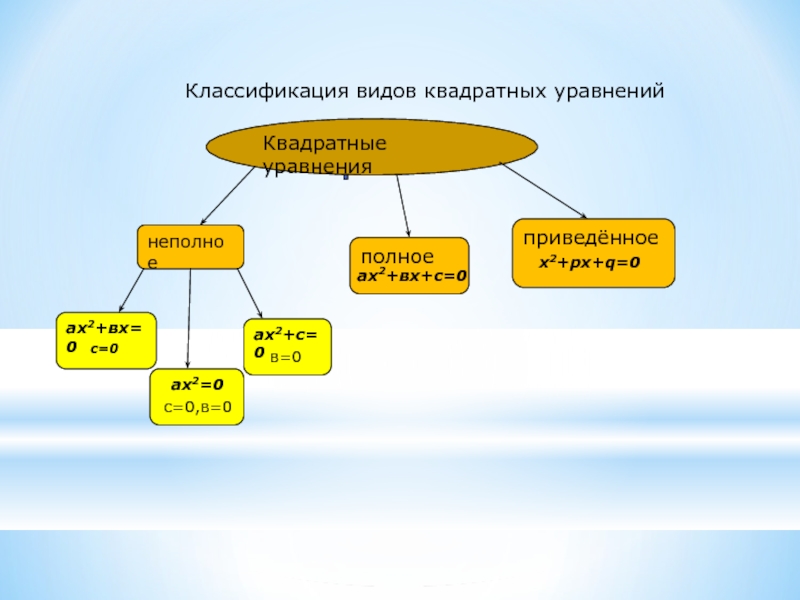 Виды квадратных. Классификация уравнений. Классификация квадратных уравнений. Систематика уравнения. Классификация уравнений с параметром.