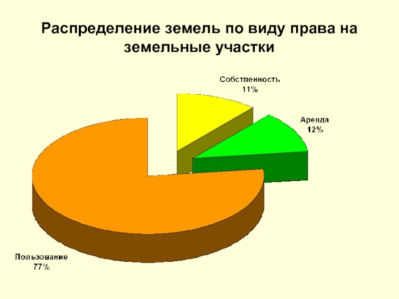 Распределение участков. Структура земель по формам собственности. Распределение земель. Структура земель РФ по формам собственности. Распределение земель по формам собственности в РФ.