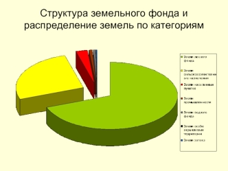 Структура земельного фонда и распределение земель по категориям