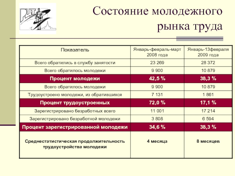 Реферат: Проблема занятости молодежи в России