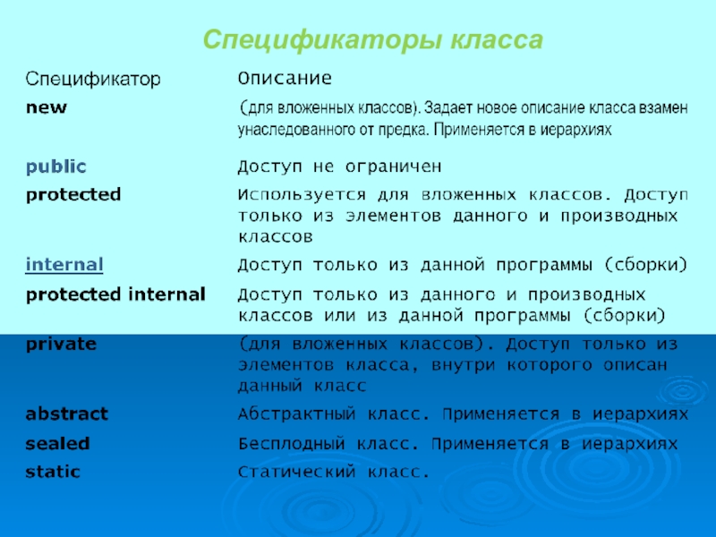 Описание класса. Спецификаторы класса. Спецификаторы класса с++. Классы в языке с#. Спецификаторы стандартных типов.