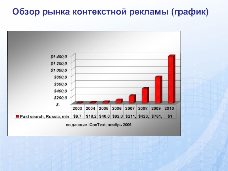 Обзор рынка. График рекламы. Контекстная реклама график продаж. Функции рекламы диаграмма.