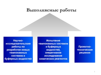 Выполняемые работы