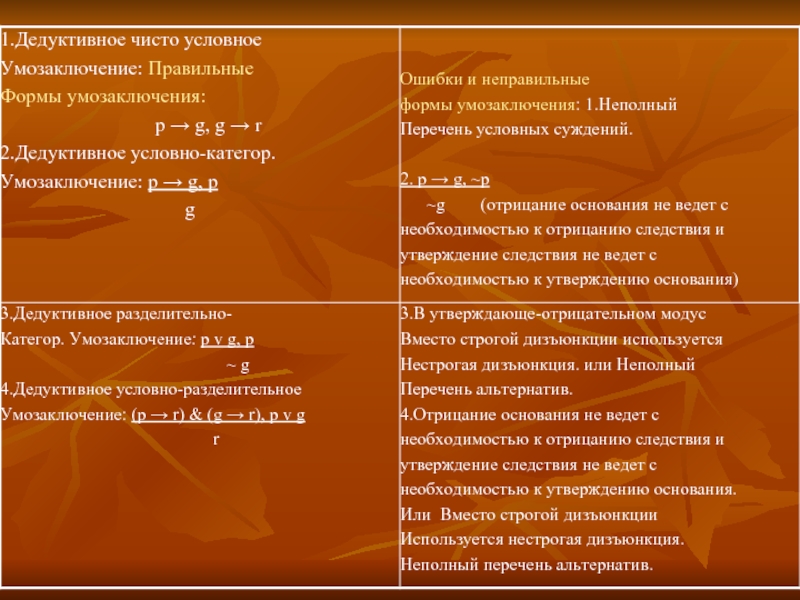 Следствие утверждение. Ошибки в умозаключениях логика. Ошибки в индуктивных умозаключениях. Чисто условное умозаключение пример. Правильные и неправильные силлогизмы.