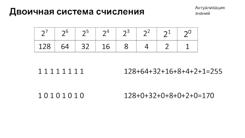 1024 2 8 16. Двоичная система счисления. Таблица двоичной системы счисления для 32. Таблица двоичной системы 8 4 2 1. Степени двойки в двоичной системе счисления.