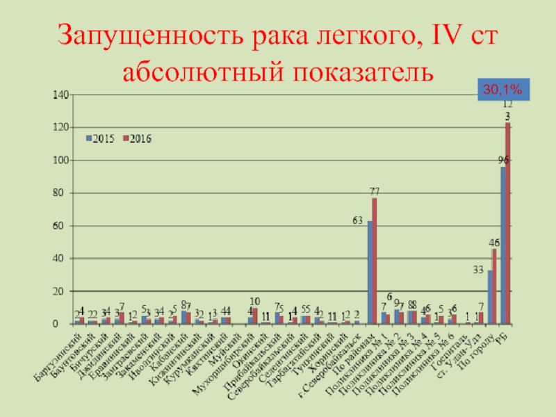 Показатель 30. Показатель запущенности онкологических заболеваний формула. Процент запущенности по онкологии. Показатель онкологическая запущенность это. Запущенность онкологических заболеваний расчет.