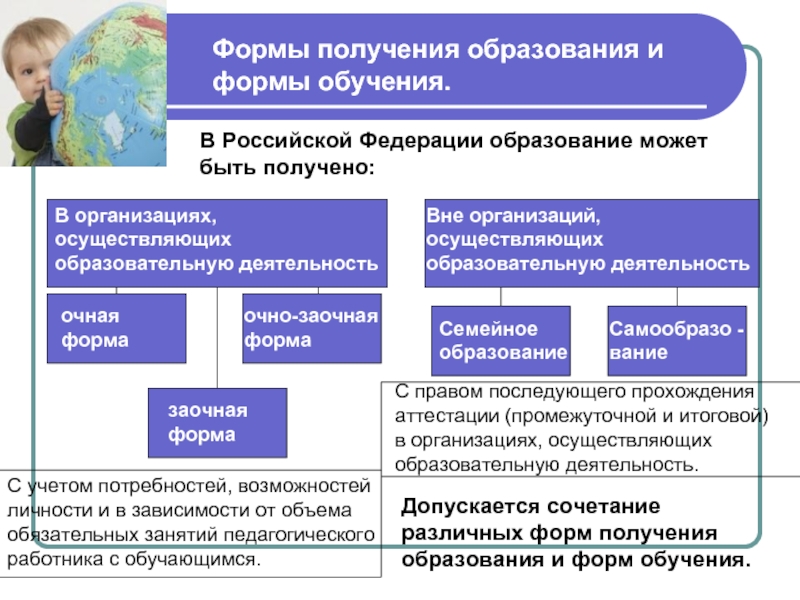 Презентация формы получения образования и формы обучения