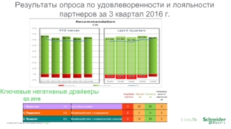 Результаты опроса по удовлеворенности и лояльности партнеров